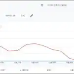 애드센스 클릭수0 그래프